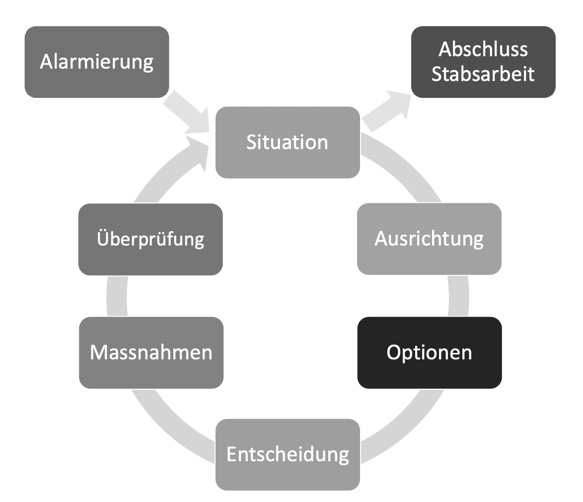 Führungsrhythmus im Krisenstab – Zyklus der Lagebeurteilung und Entscheidungsfindung