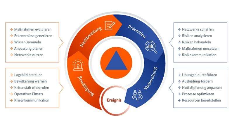 Krisenmanagement Risikozyklus – strukturierte Risikobeurteilung