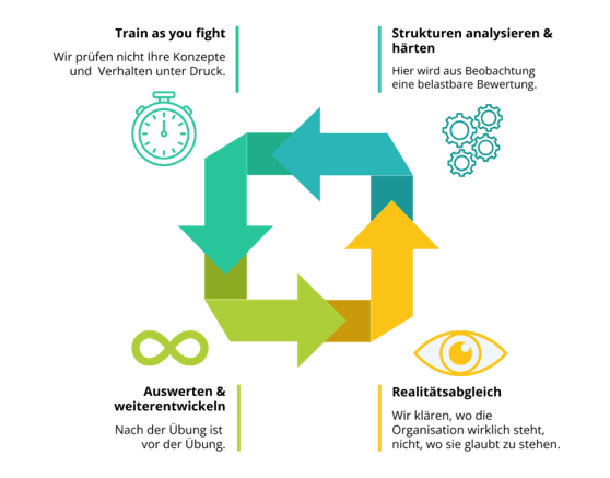 Übungsschema – Aufbau und Ablauf von Krisenmanagement-Übungen der Notfallakademie