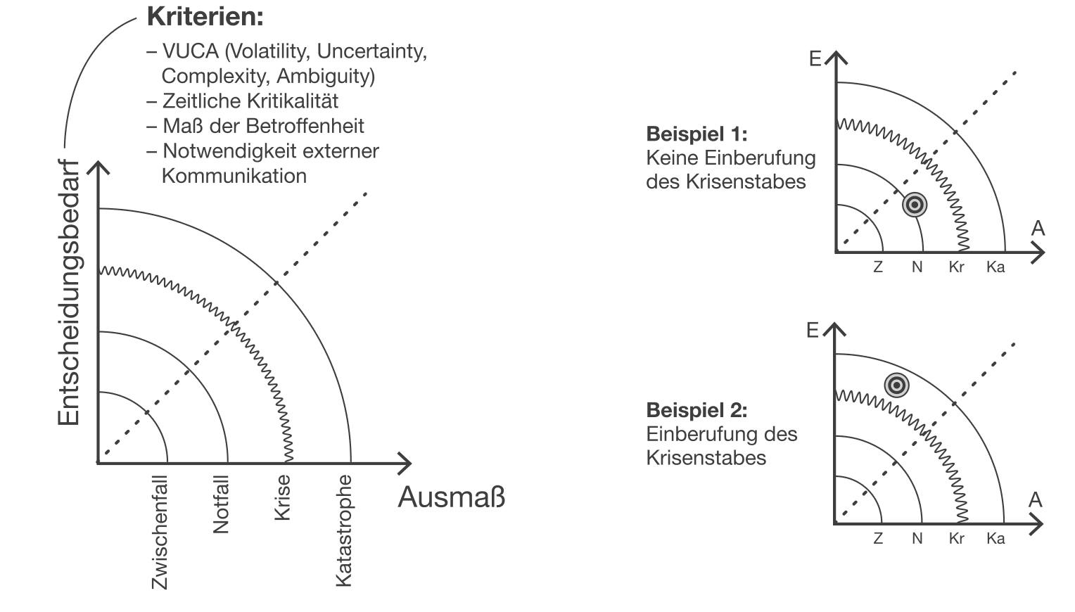 Eskalationsstufen: Zwischenfall, Notfall, Krise, Katastrophe – Übersicht