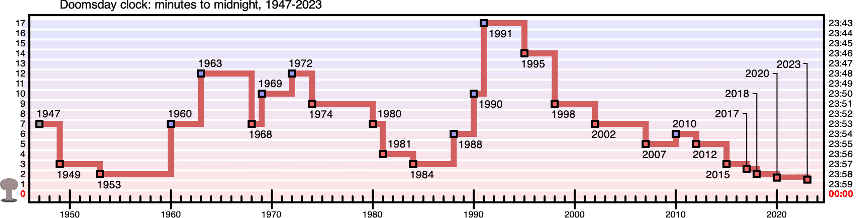 Historische Entwicklung der Doomsday Clock seit 1947