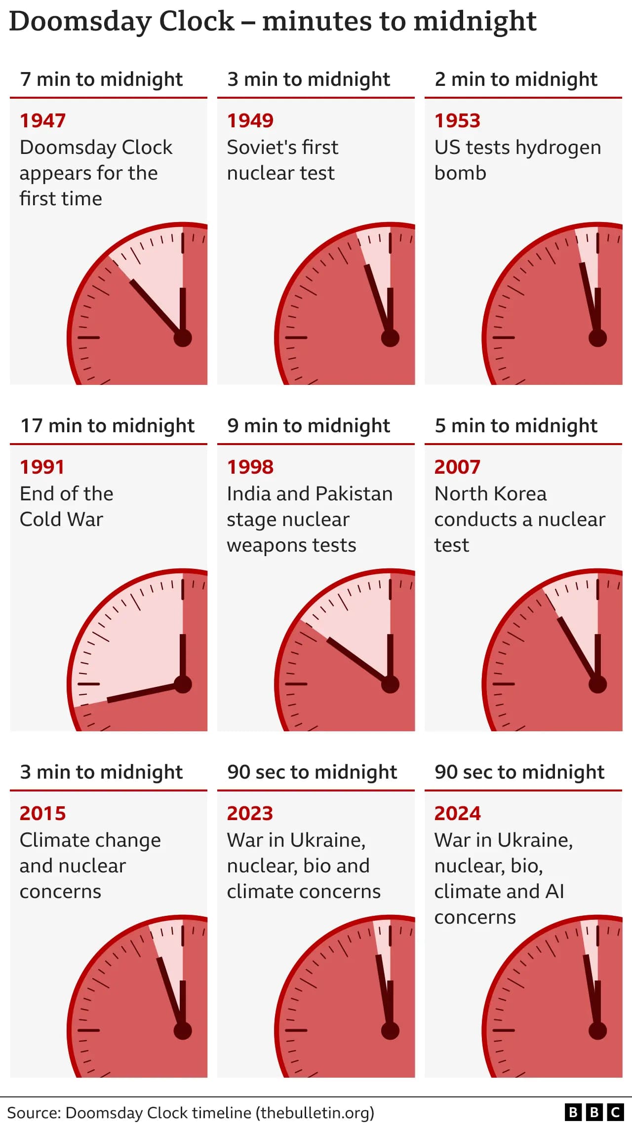 Doomsday Clock — Weltuntergangsuhr zeigt 85 Sekunden vor Mitternacht
